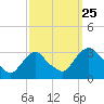 Hyde Park tide chart for Wednesday, September 25, 2024