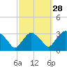 Hyde Park tide chart for Saturday, September 28, 2024
