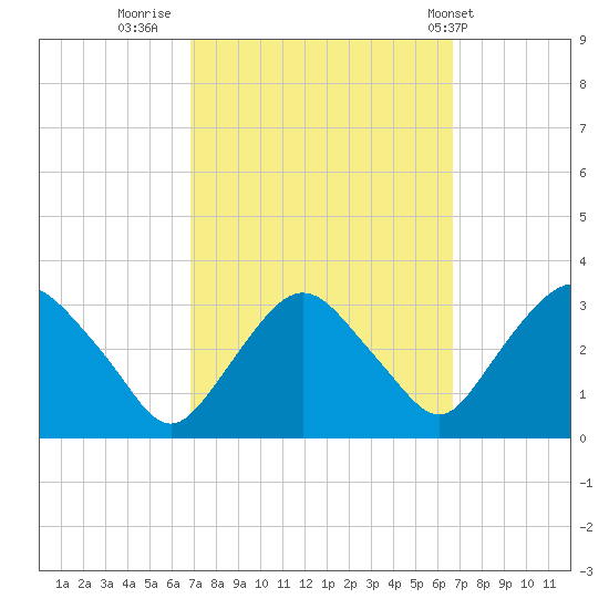 Hyde Park tide chart for Sunday, September 29, 2024