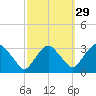 Hyde Park tide chart for Sunday, September 29, 2024