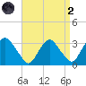Hyde Park tide chart for Monday, September 2, 2024