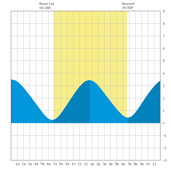 Hyde Park tide chart for Monday, September 30, 2024