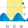 Hyde Park tide chart for Thursday, September 5, 2024