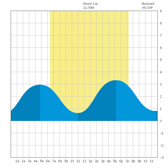 Hyde Park tide chart for Sunday, September 8, 2024