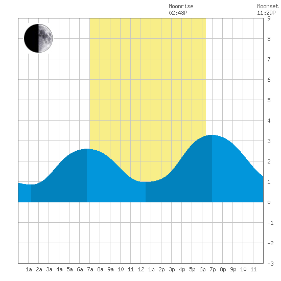 Hyde Park tide chart for Thursday, October 10, 2024