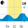 Hyde Park tide chart for Thursday, October 10, 2024