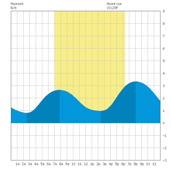 Hyde Park tide chart for Friday, October 11, 2024