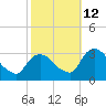 Hyde Park tide chart for Saturday, October 12, 2024
