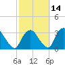 Hyde Park tide chart for Monday, October 14, 2024