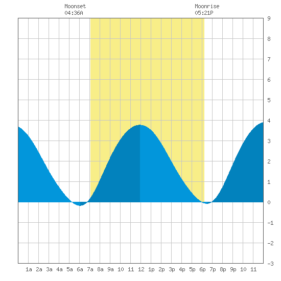 Hyde Park tide chart for Tuesday, October 15, 2024