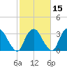 Hyde Park tide chart for Tuesday, October 15, 2024