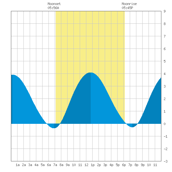 Hyde Park tide chart for Wednesday, October 16, 2024