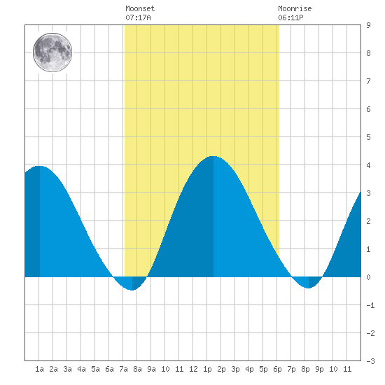 Hyde Park tide chart for Thursday, October 17, 2024