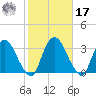 Hyde Park tide chart for Thursday, October 17, 2024