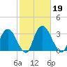 Hyde Park tide chart for Saturday, October 19, 2024