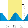 Hyde Park tide chart for Tuesday, October 1, 2024