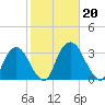 Hyde Park tide chart for Sunday, October 20, 2024
