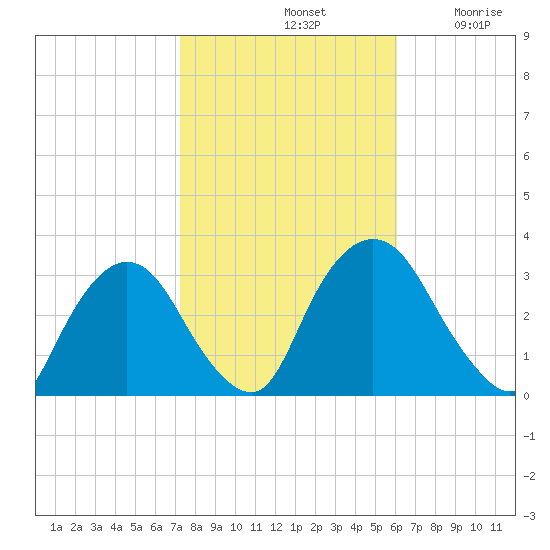 Hyde Park tide chart for Monday, October 21, 2024