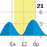 Hyde Park tide chart for Monday, October 21, 2024