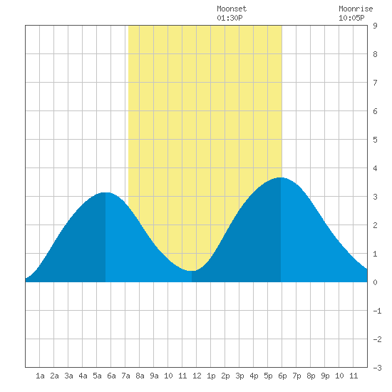 Hyde Park tide chart for Tuesday, October 22, 2024