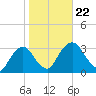 Hyde Park tide chart for Tuesday, October 22, 2024