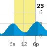 Hyde Park tide chart for Wednesday, October 23, 2024