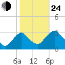 Hyde Park tide chart for Thursday, October 24, 2024