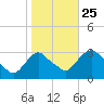 Hyde Park tide chart for Friday, October 25, 2024