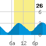Hyde Park tide chart for Saturday, October 26, 2024