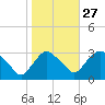 Hyde Park tide chart for Sunday, October 27, 2024