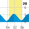 Hyde Park tide chart for Monday, October 28, 2024