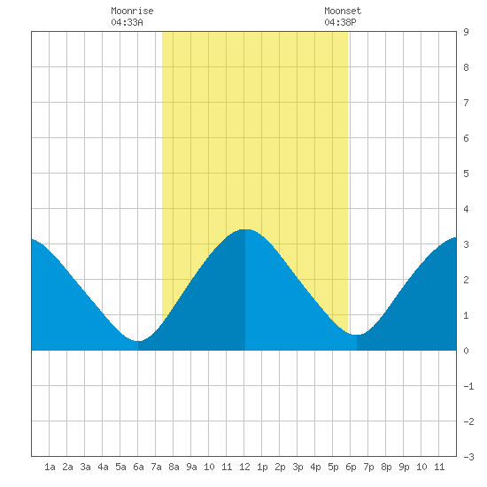 Hyde Park tide chart for Tuesday, October 29, 2024
