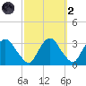 Hyde Park tide chart for Wednesday, October 2, 2024