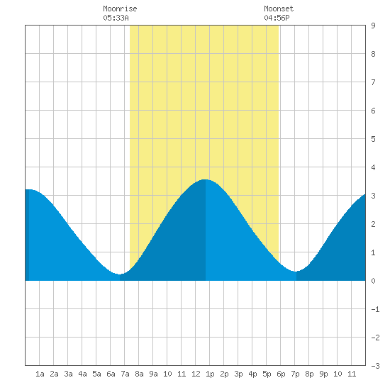 Hyde Park tide chart for Wednesday, October 30, 2024