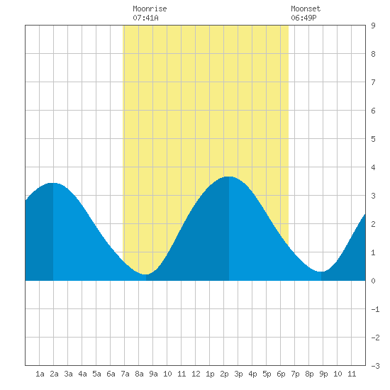 Hyde Park tide chart for Thursday, October 3, 2024