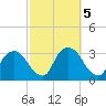 Hyde Park tide chart for Saturday, October 5, 2024