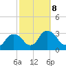 Hyde Park tide chart for Tuesday, October 8, 2024