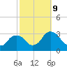 Hyde Park tide chart for Wednesday, October 9, 2024