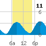 Hyde Park tide chart for Monday, November 11, 2024