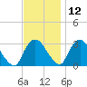Hyde Park tide chart for Tuesday, November 12, 2024