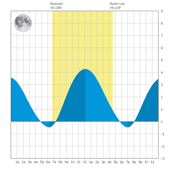 Hyde Park tide chart for Friday, November 15, 2024