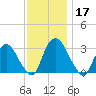 Hyde Park tide chart for Sunday, November 17, 2024
