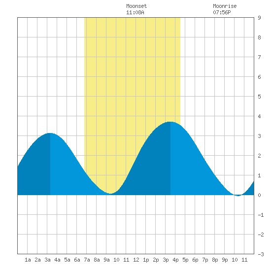 Hyde Park tide chart for Tuesday, November 19, 2024