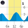 Hyde Park tide chart for Friday, November 1, 2024