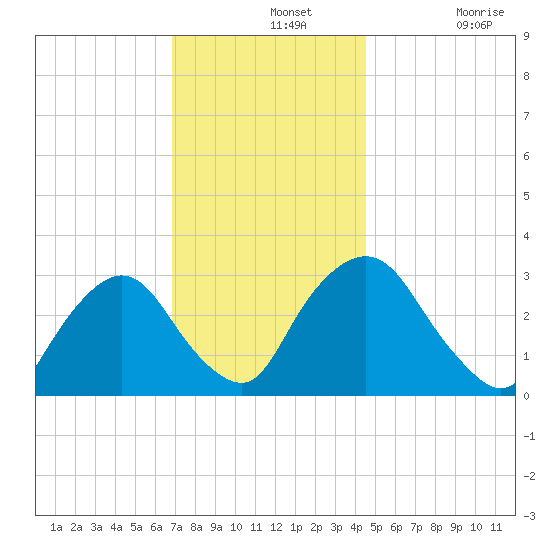Hyde Park tide chart for Wednesday, November 20, 2024