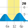 Hyde Park tide chart for Wednesday, November 20, 2024