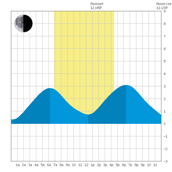 Hyde Park tide chart for Friday, November 22, 2024