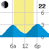 Hyde Park tide chart for Friday, November 22, 2024