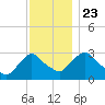 Hyde Park tide chart for Saturday, November 23, 2024