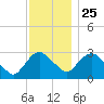 Hyde Park tide chart for Monday, November 25, 2024